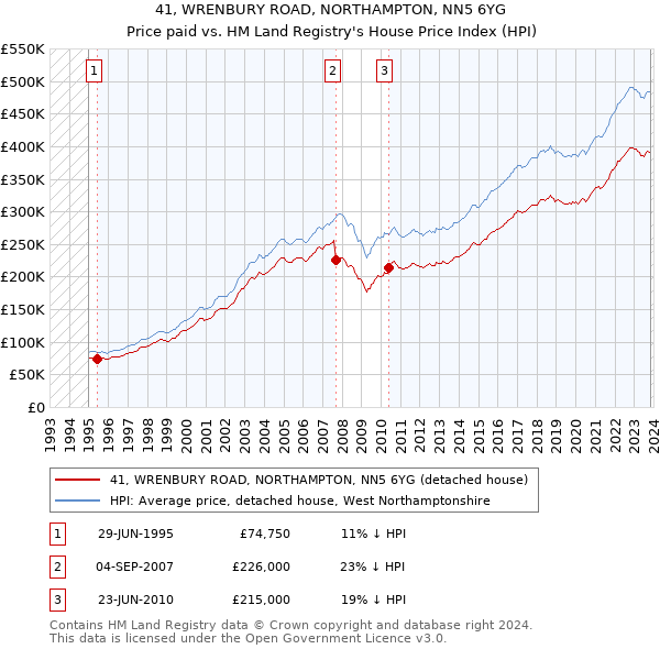 41, WRENBURY ROAD, NORTHAMPTON, NN5 6YG: Price paid vs HM Land Registry's House Price Index