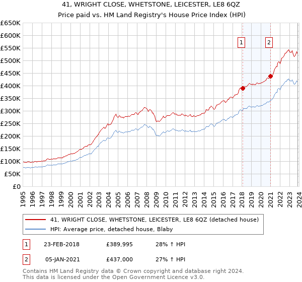 41, WRIGHT CLOSE, WHETSTONE, LEICESTER, LE8 6QZ: Price paid vs HM Land Registry's House Price Index