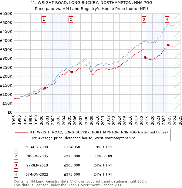 41, WRIGHT ROAD, LONG BUCKBY, NORTHAMPTON, NN6 7GG: Price paid vs HM Land Registry's House Price Index