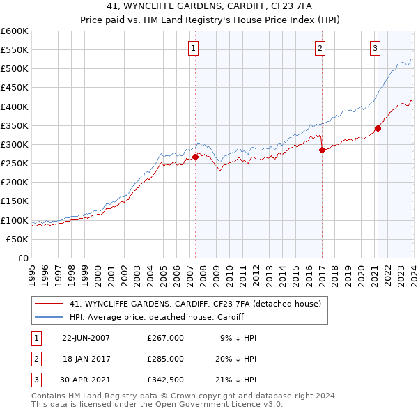 41, WYNCLIFFE GARDENS, CARDIFF, CF23 7FA: Price paid vs HM Land Registry's House Price Index
