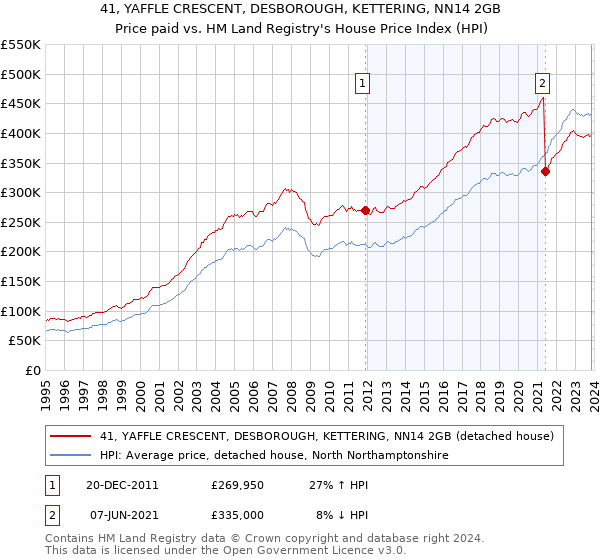 41, YAFFLE CRESCENT, DESBOROUGH, KETTERING, NN14 2GB: Price paid vs HM Land Registry's House Price Index