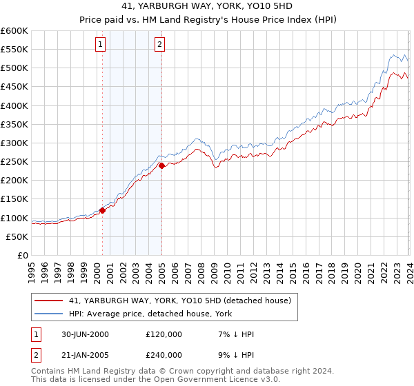 41, YARBURGH WAY, YORK, YO10 5HD: Price paid vs HM Land Registry's House Price Index