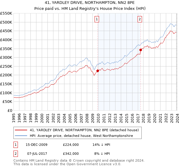 41, YARDLEY DRIVE, NORTHAMPTON, NN2 8PE: Price paid vs HM Land Registry's House Price Index