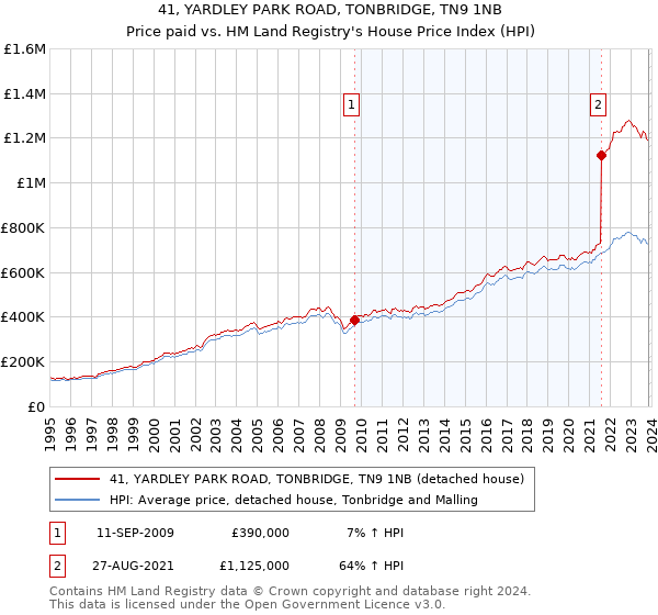 41, YARDLEY PARK ROAD, TONBRIDGE, TN9 1NB: Price paid vs HM Land Registry's House Price Index