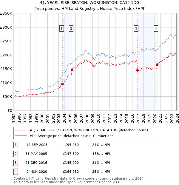41, YEARL RISE, SEATON, WORKINGTON, CA14 1DG: Price paid vs HM Land Registry's House Price Index