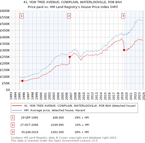 41, YEW TREE AVENUE, COWPLAIN, WATERLOOVILLE, PO8 8AH: Price paid vs HM Land Registry's House Price Index