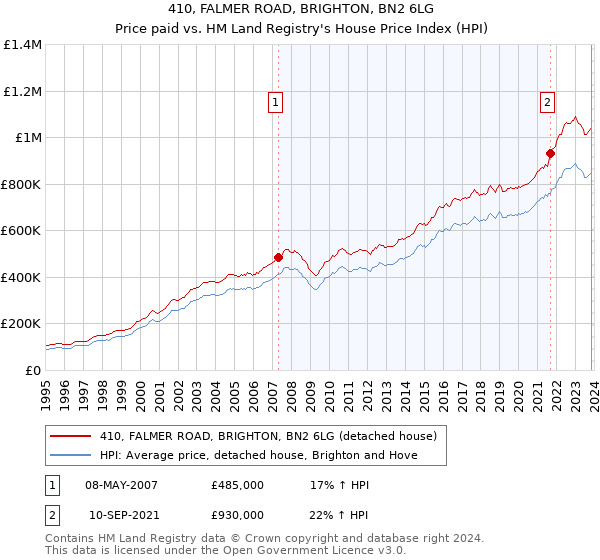 410, FALMER ROAD, BRIGHTON, BN2 6LG: Price paid vs HM Land Registry's House Price Index