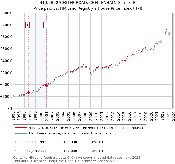 410, GLOUCESTER ROAD, CHELTENHAM, GL51 7TB: Price paid vs HM Land Registry's House Price Index