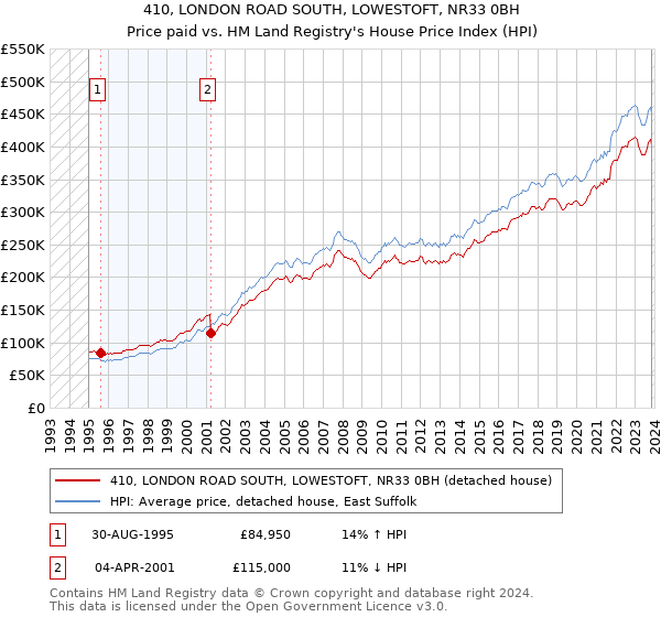 410, LONDON ROAD SOUTH, LOWESTOFT, NR33 0BH: Price paid vs HM Land Registry's House Price Index
