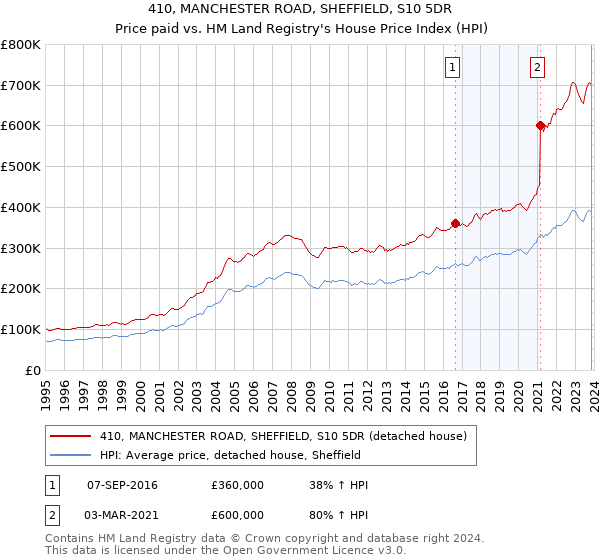 410, MANCHESTER ROAD, SHEFFIELD, S10 5DR: Price paid vs HM Land Registry's House Price Index