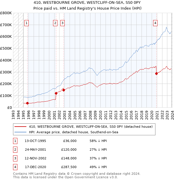 410, WESTBOURNE GROVE, WESTCLIFF-ON-SEA, SS0 0PY: Price paid vs HM Land Registry's House Price Index