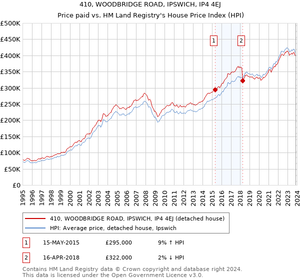 410, WOODBRIDGE ROAD, IPSWICH, IP4 4EJ: Price paid vs HM Land Registry's House Price Index