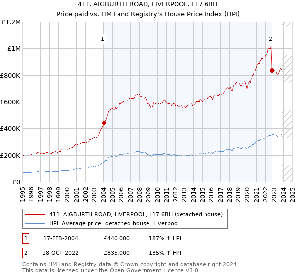 411, AIGBURTH ROAD, LIVERPOOL, L17 6BH: Price paid vs HM Land Registry's House Price Index