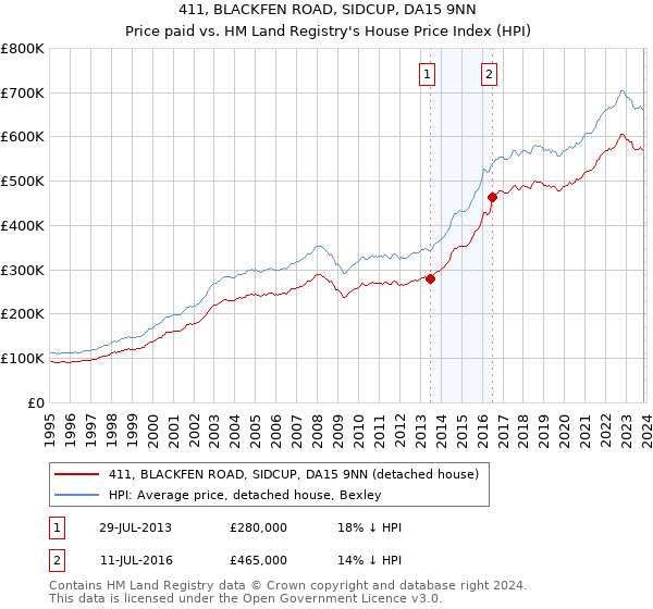 411, BLACKFEN ROAD, SIDCUP, DA15 9NN: Price paid vs HM Land Registry's House Price Index