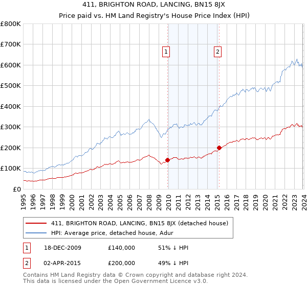 411, BRIGHTON ROAD, LANCING, BN15 8JX: Price paid vs HM Land Registry's House Price Index