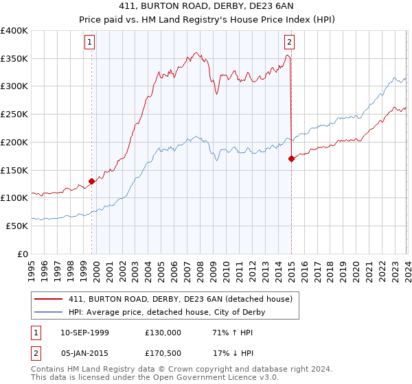411, BURTON ROAD, DERBY, DE23 6AN: Price paid vs HM Land Registry's House Price Index