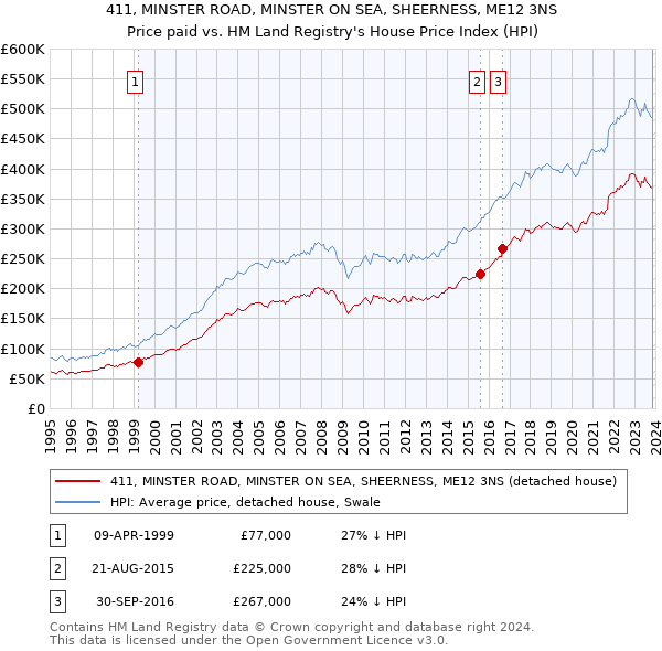 411, MINSTER ROAD, MINSTER ON SEA, SHEERNESS, ME12 3NS: Price paid vs HM Land Registry's House Price Index