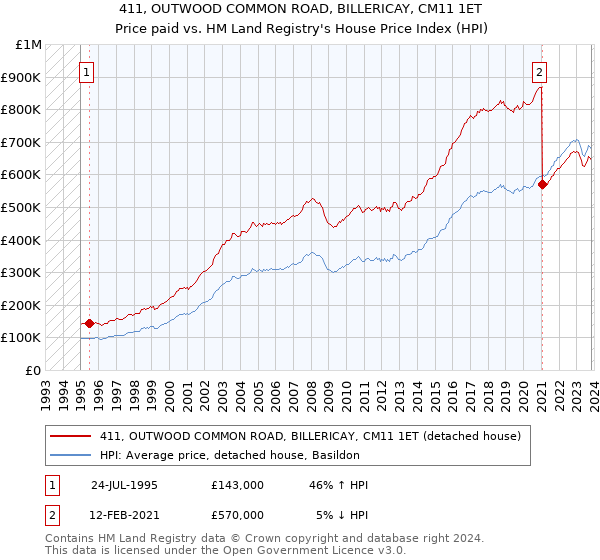 411, OUTWOOD COMMON ROAD, BILLERICAY, CM11 1ET: Price paid vs HM Land Registry's House Price Index