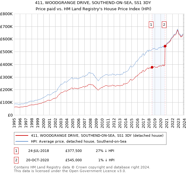 411, WOODGRANGE DRIVE, SOUTHEND-ON-SEA, SS1 3DY: Price paid vs HM Land Registry's House Price Index