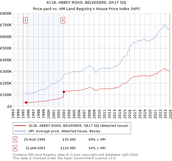 411B, ABBEY ROAD, BELVEDERE, DA17 5DJ: Price paid vs HM Land Registry's House Price Index