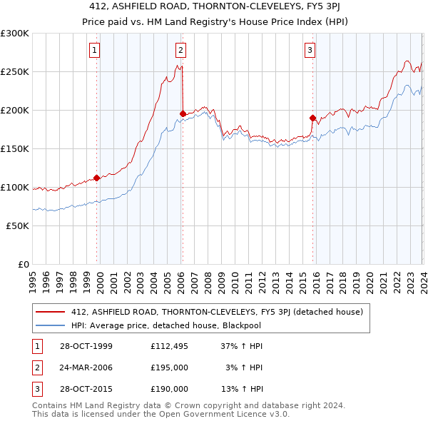 412, ASHFIELD ROAD, THORNTON-CLEVELEYS, FY5 3PJ: Price paid vs HM Land Registry's House Price Index