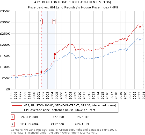 412, BLURTON ROAD, STOKE-ON-TRENT, ST3 3AJ: Price paid vs HM Land Registry's House Price Index