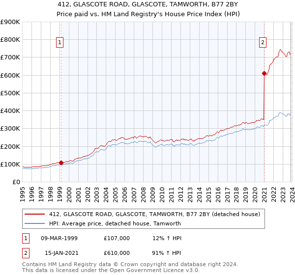412, GLASCOTE ROAD, GLASCOTE, TAMWORTH, B77 2BY: Price paid vs HM Land Registry's House Price Index