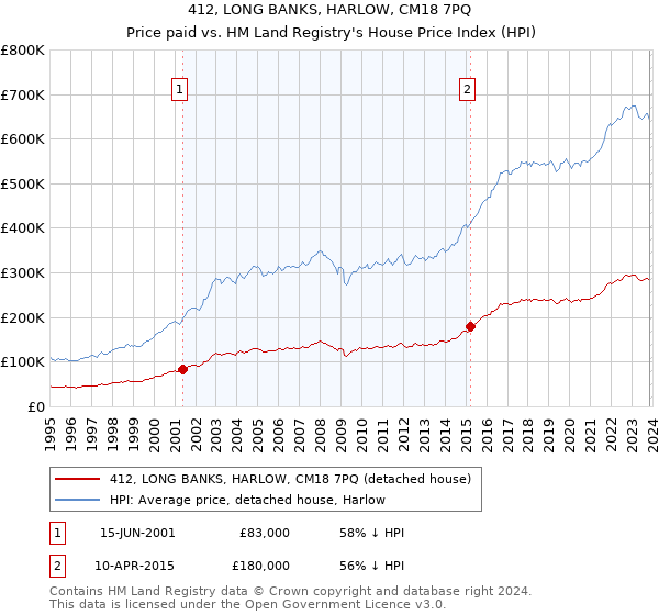 412, LONG BANKS, HARLOW, CM18 7PQ: Price paid vs HM Land Registry's House Price Index
