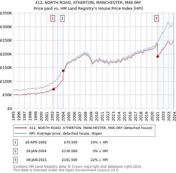 412, NORTH ROAD, ATHERTON, MANCHESTER, M46 0RF: Price paid vs HM Land Registry's House Price Index