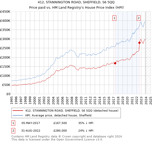 412, STANNINGTON ROAD, SHEFFIELD, S6 5QQ: Price paid vs HM Land Registry's House Price Index