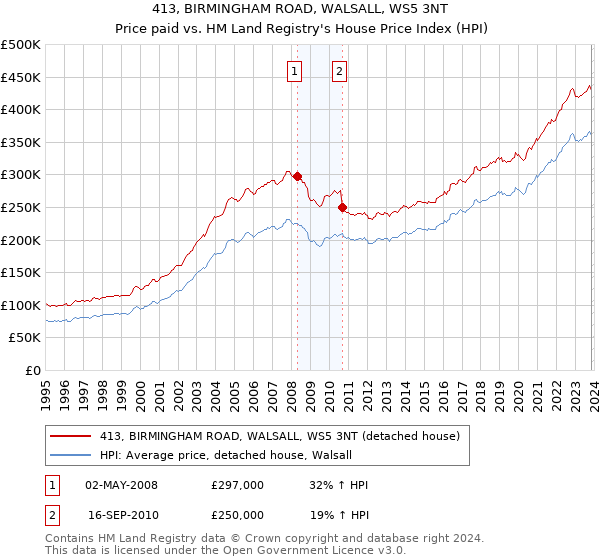 413, BIRMINGHAM ROAD, WALSALL, WS5 3NT: Price paid vs HM Land Registry's House Price Index