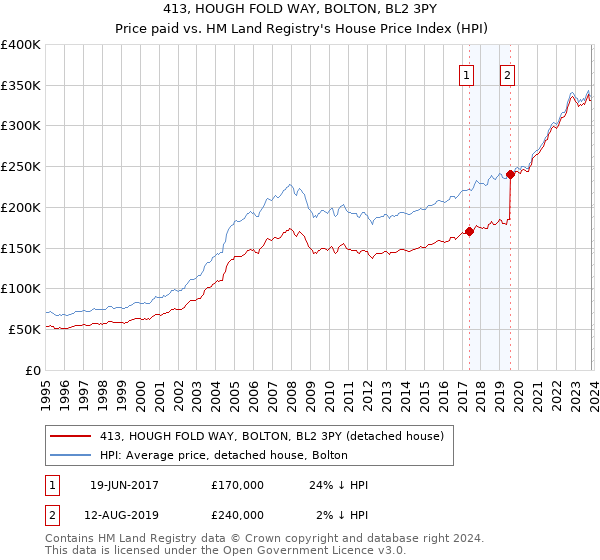 413, HOUGH FOLD WAY, BOLTON, BL2 3PY: Price paid vs HM Land Registry's House Price Index