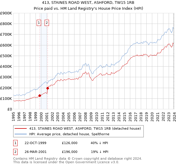 413, STAINES ROAD WEST, ASHFORD, TW15 1RB: Price paid vs HM Land Registry's House Price Index