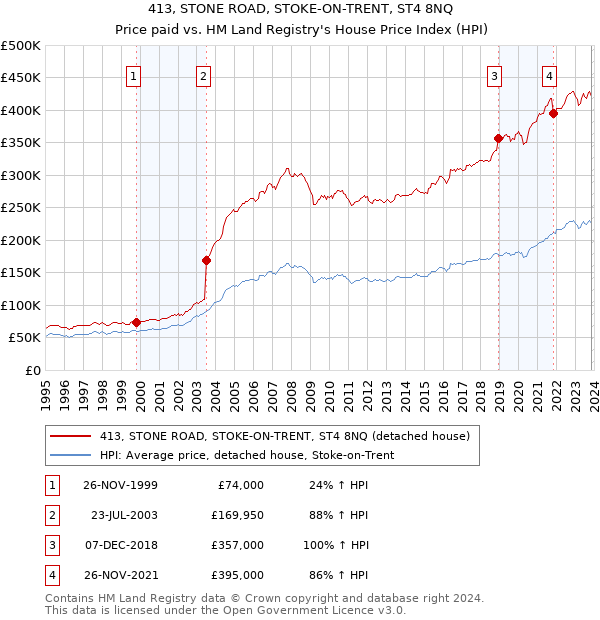 413, STONE ROAD, STOKE-ON-TRENT, ST4 8NQ: Price paid vs HM Land Registry's House Price Index