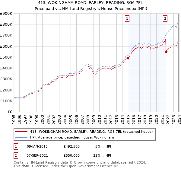413, WOKINGHAM ROAD, EARLEY, READING, RG6 7EL: Price paid vs HM Land Registry's House Price Index
