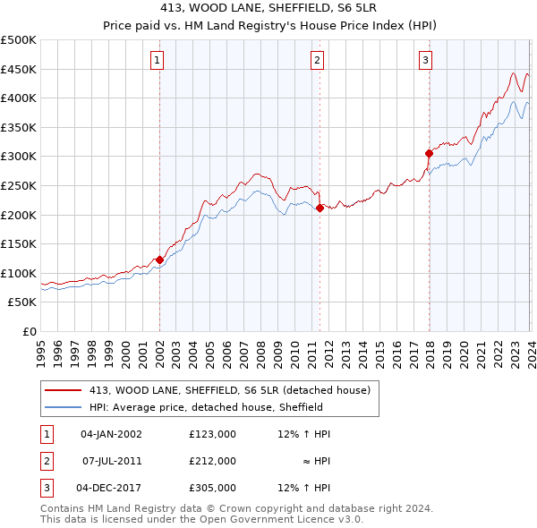 413, WOOD LANE, SHEFFIELD, S6 5LR: Price paid vs HM Land Registry's House Price Index