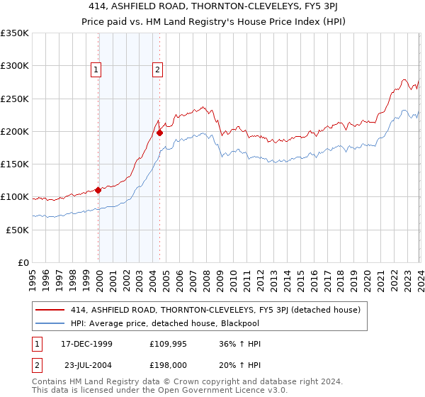 414, ASHFIELD ROAD, THORNTON-CLEVELEYS, FY5 3PJ: Price paid vs HM Land Registry's House Price Index
