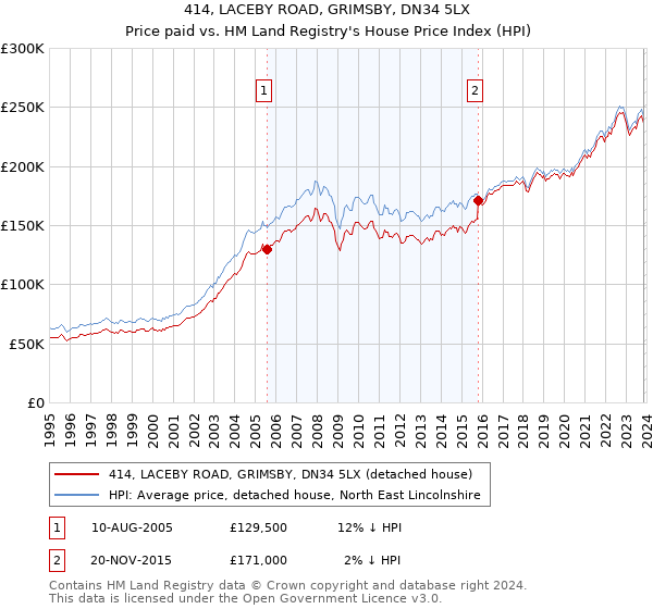 414, LACEBY ROAD, GRIMSBY, DN34 5LX: Price paid vs HM Land Registry's House Price Index