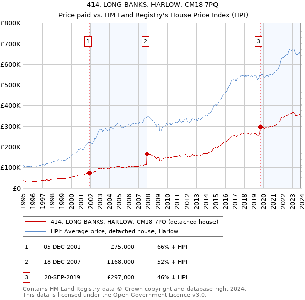 414, LONG BANKS, HARLOW, CM18 7PQ: Price paid vs HM Land Registry's House Price Index