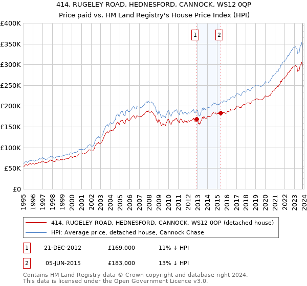 414, RUGELEY ROAD, HEDNESFORD, CANNOCK, WS12 0QP: Price paid vs HM Land Registry's House Price Index