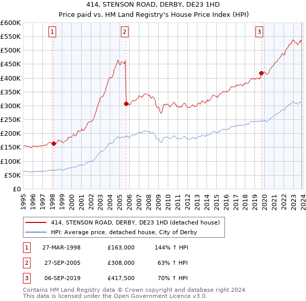 414, STENSON ROAD, DERBY, DE23 1HD: Price paid vs HM Land Registry's House Price Index