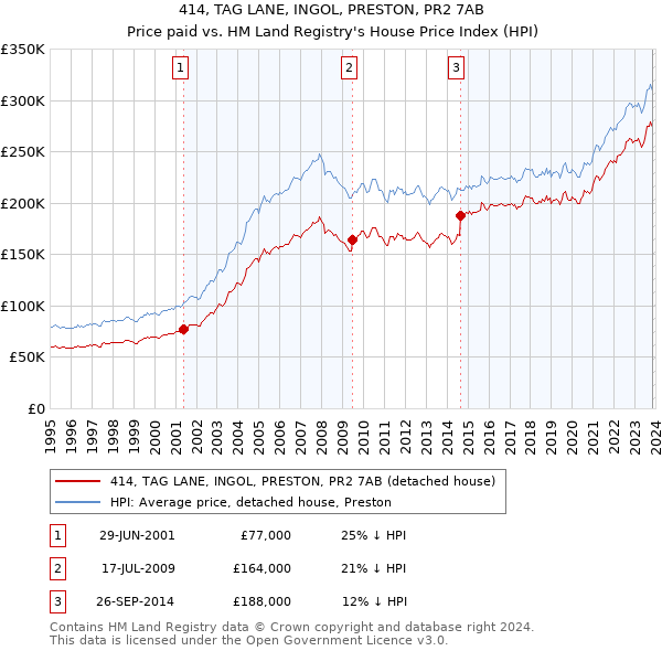 414, TAG LANE, INGOL, PRESTON, PR2 7AB: Price paid vs HM Land Registry's House Price Index