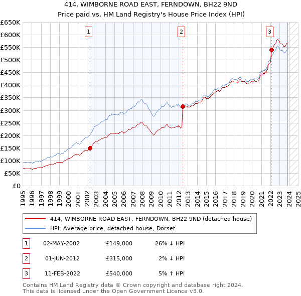 414, WIMBORNE ROAD EAST, FERNDOWN, BH22 9ND: Price paid vs HM Land Registry's House Price Index