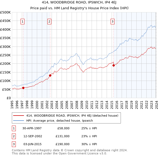 414, WOODBRIDGE ROAD, IPSWICH, IP4 4EJ: Price paid vs HM Land Registry's House Price Index