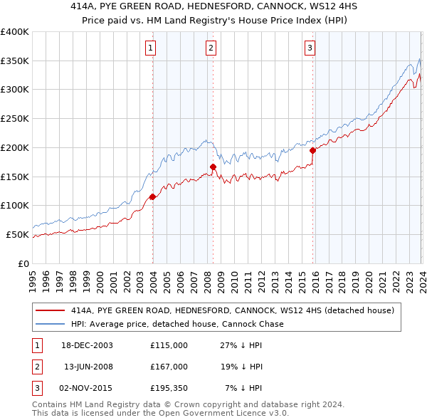 414A, PYE GREEN ROAD, HEDNESFORD, CANNOCK, WS12 4HS: Price paid vs HM Land Registry's House Price Index