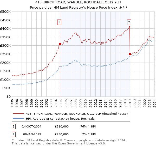 415, BIRCH ROAD, WARDLE, ROCHDALE, OL12 9LH: Price paid vs HM Land Registry's House Price Index