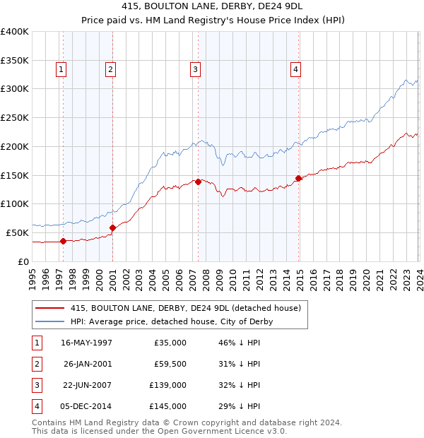 415, BOULTON LANE, DERBY, DE24 9DL: Price paid vs HM Land Registry's House Price Index