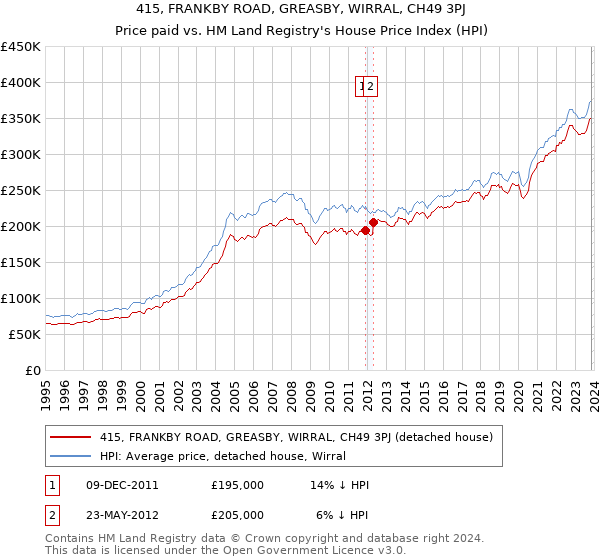 415, FRANKBY ROAD, GREASBY, WIRRAL, CH49 3PJ: Price paid vs HM Land Registry's House Price Index