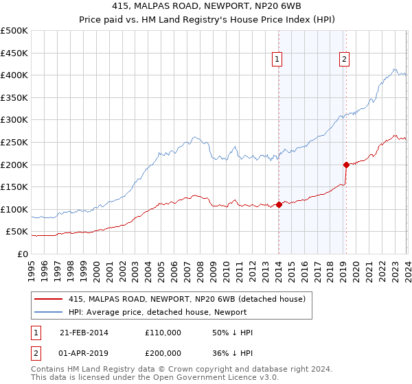 415, MALPAS ROAD, NEWPORT, NP20 6WB: Price paid vs HM Land Registry's House Price Index