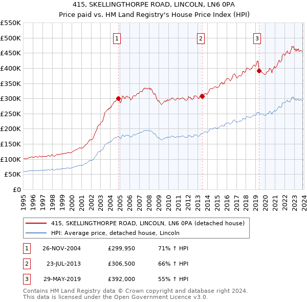 415, SKELLINGTHORPE ROAD, LINCOLN, LN6 0PA: Price paid vs HM Land Registry's House Price Index